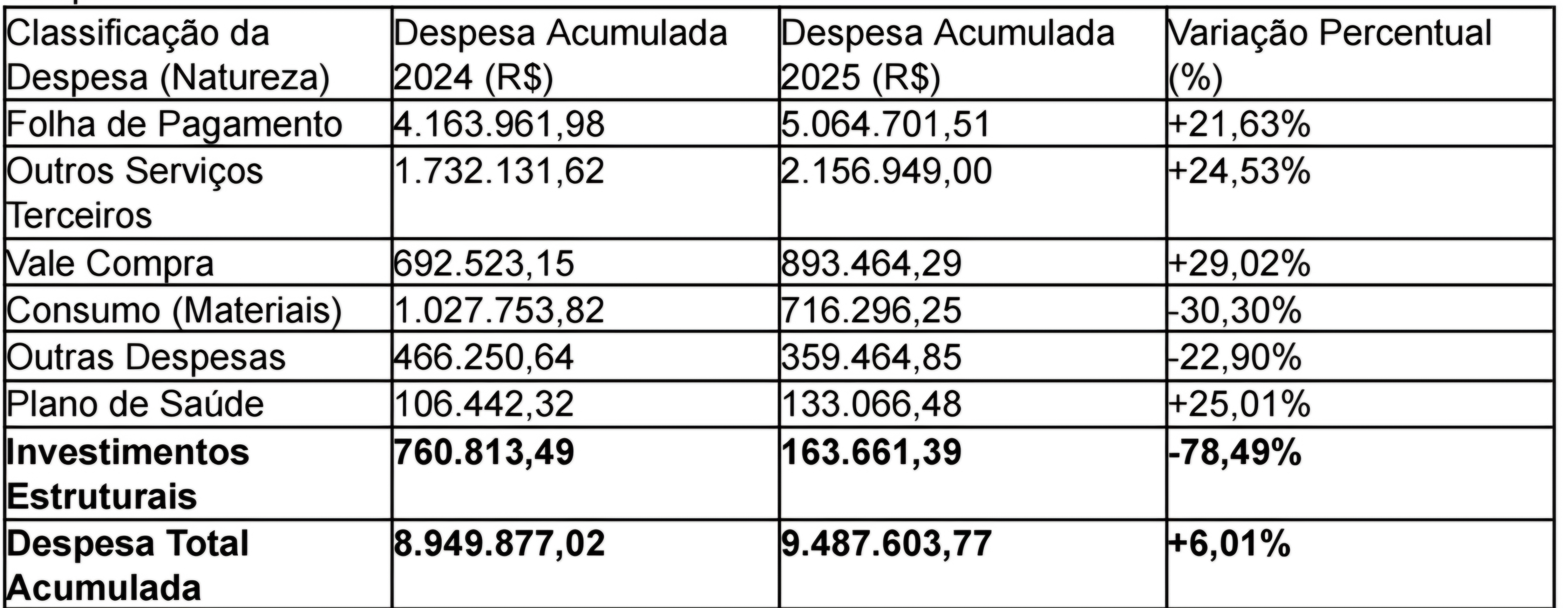 Consulta pública aponta conflito de interesses e queda de 78% nos investimentos da Secretaria de Agricultura de Bauru
